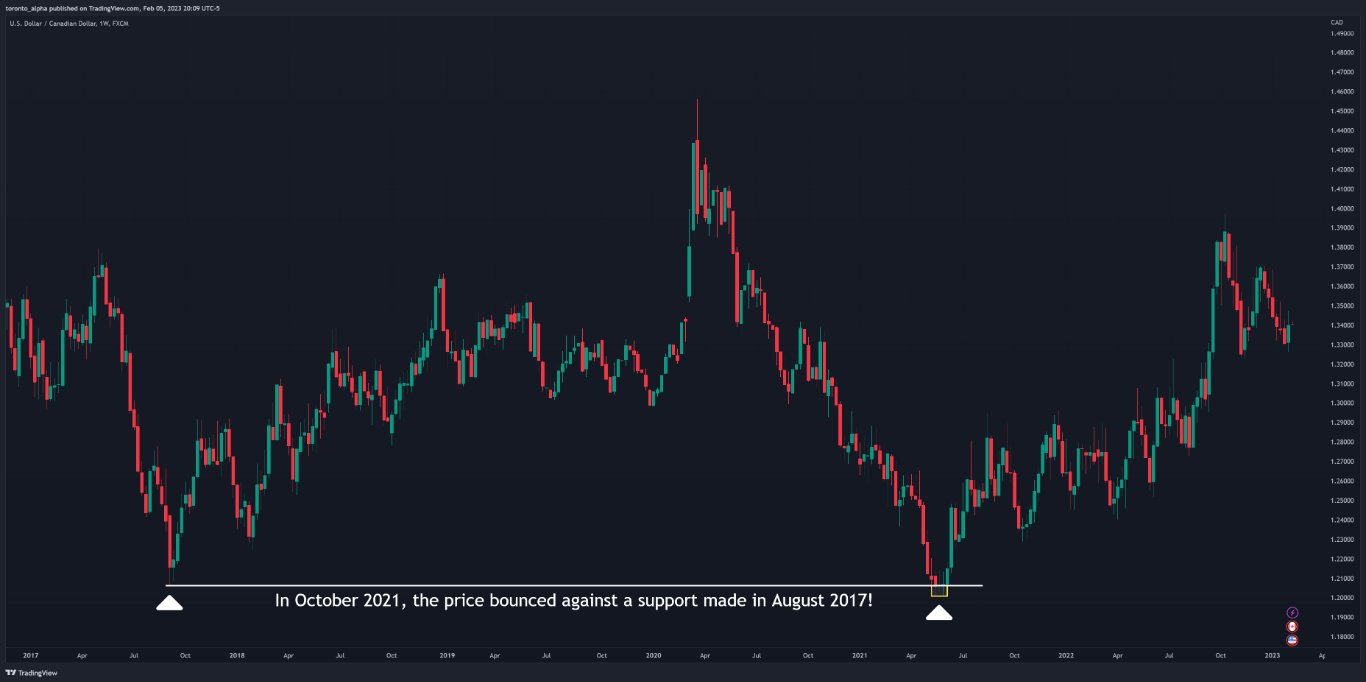 Long-term Support in USD/CAD Long-term Support in USD/CAD